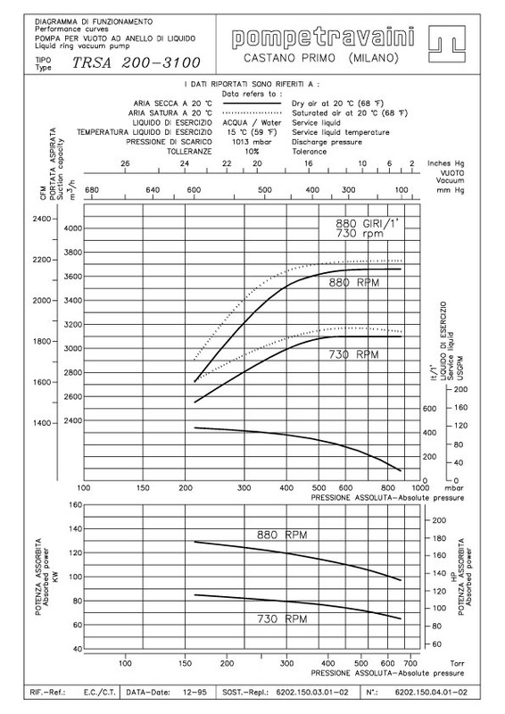 Curva 60Hz TRS 150