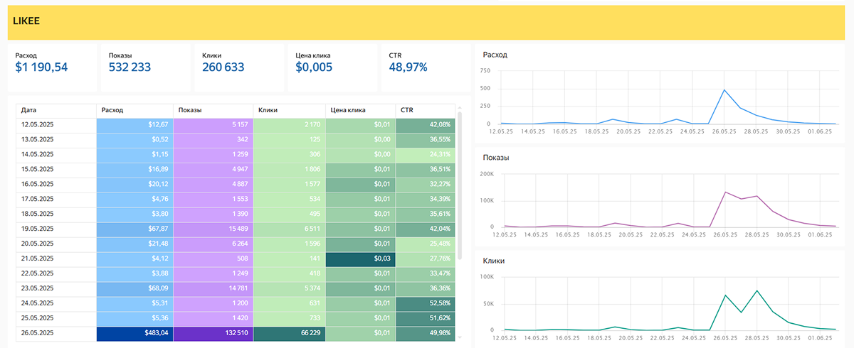 Результаты Запуска 1 - Таблица и графики