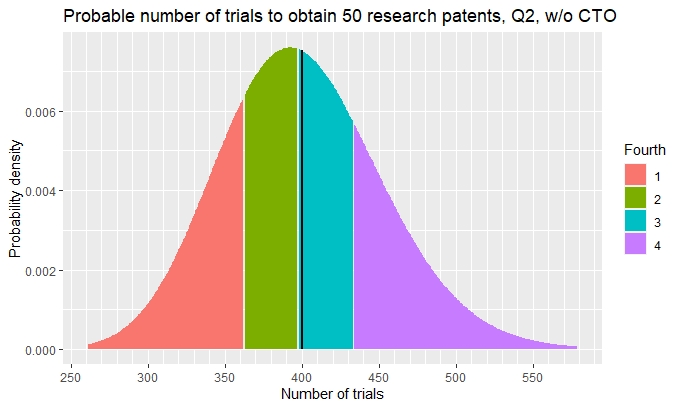 Plot of probable number of trials to obtain 50 research patents, Q2, w/o CTO