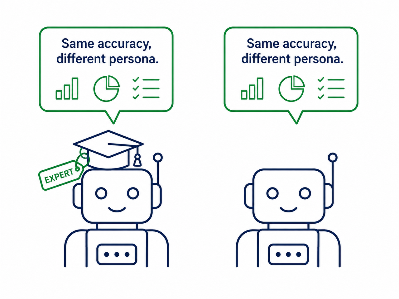 expert persona prompt ineffective same accuracy comparison