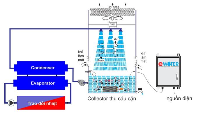 thiết bị ewater