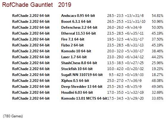 RofChade 2.202 64-bit Gauntlet for CCRL 40/40 Rof-Chade-2-202-64-bit-Gauntlet