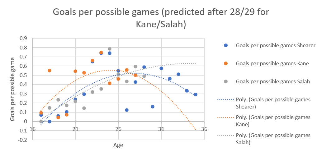 Dot plot of the age of Alan Shearer (blue dots), Harry Kane (orange dots) and Mohammed Salah (grey dots) versus the goals per possible game they could have played in, extrapolated from their present age to 35 in the case of Kane and Salah.

Shearer's is a parabola, starting low (0) and ending at 0.3.  It is the same as before because we already have data for his whole career.  

Kane's is a narrower parabola, going from 0.1 to minus figures, representing the effect of the extrapolation following poor years at age 27 and 28.  

Salah's is almost a hyperbolic curve, starting at 0.05 and ending at 0.61, the extrapolation reflecting performance last year, and therefore changing the curve shape quite significantly.