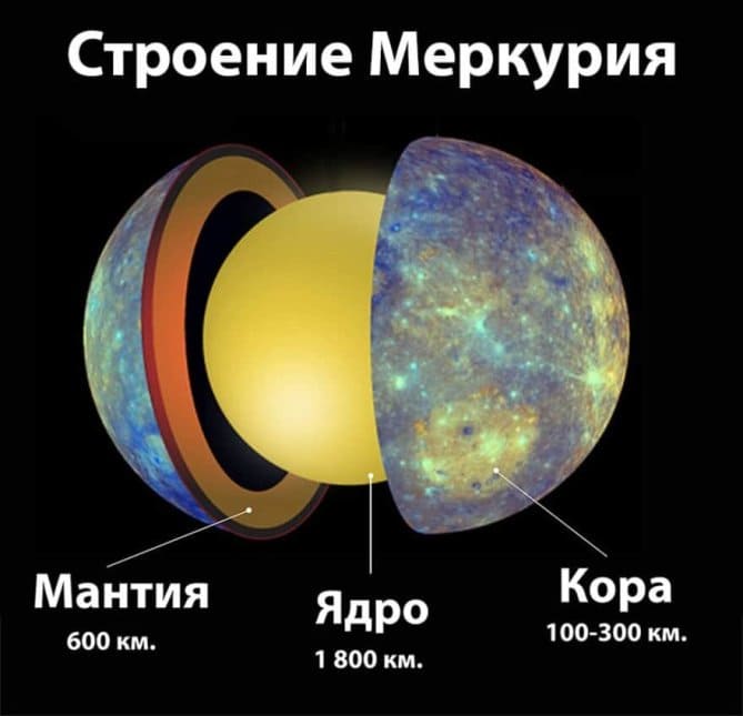 Внутренняя часть Меркурия состоит из трех различных слоев: коры, мантии и ядра Внутренняя часть Меркурия состоит из трех различных слоев: коры, мантии и ядра