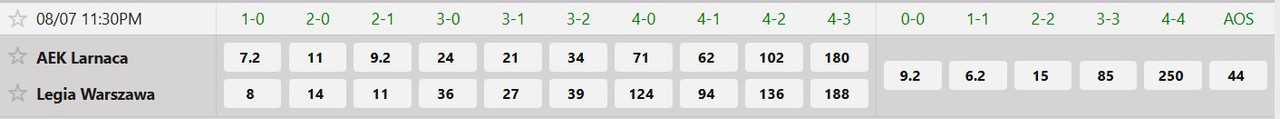 Tỷ lệ tỷ số chính xác AEK Larnaca vs Legia Warszawa