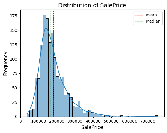 Biểu đồ phân bố giá nhà