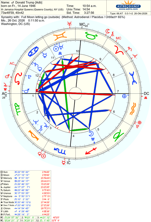 astro 66at donald trump adb full moon letting go 75396 429242