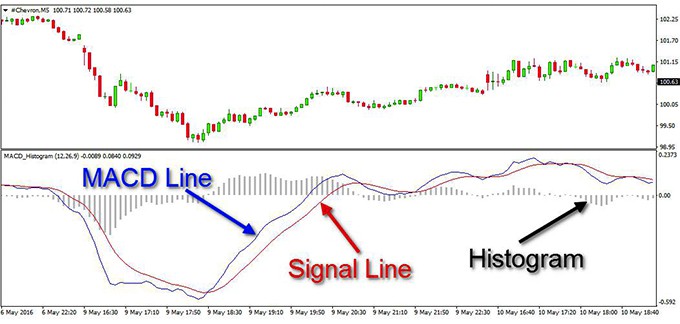 المؤشرات الفنية – MACD! MACD