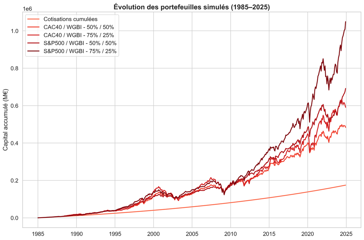 3 - Evolution des portefueilles simul&s (1985-2025)