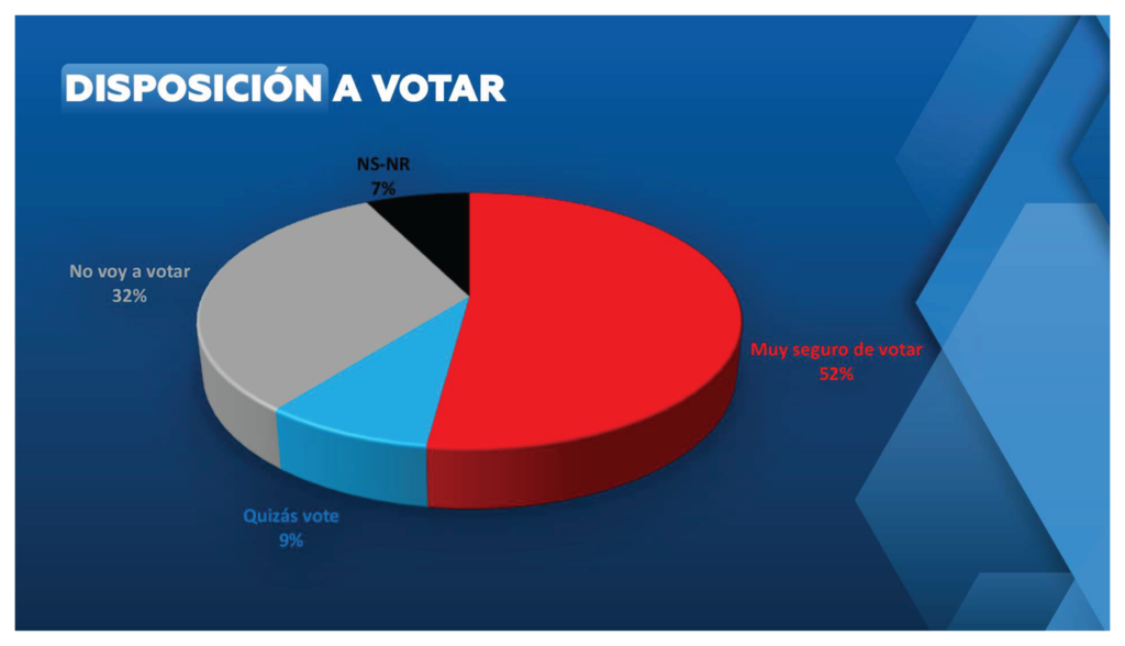 Encuesta CMIDE 50.1: Maduro lidera preferencias electorales de cara a presidenciales en Venezuela Cmide-3