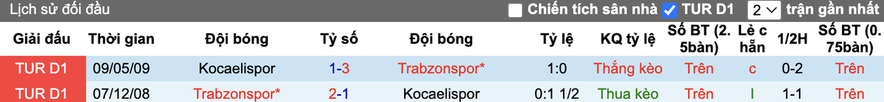 Thành tích đối đầu Trabzonspor vs Kocaelispor