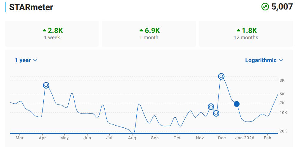 IMDb STARmeter ranking example showing position and weekly change