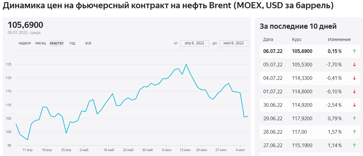 курс доллара на сегодня. биткоин курс график 2022. курс доллара июль 2022 года. курс евро форекс. график роста курса доллара.