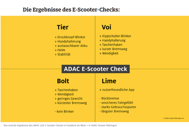 ADAC E-Scooter-Test 2021 Frankfurt