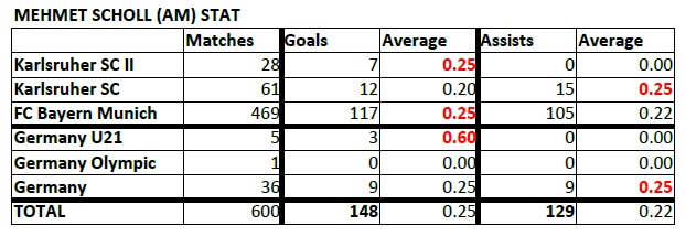 List of Footballers that has amazing stat - Page 2 Scholl-Stat-190727