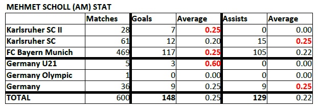  List of Footballers that has amazing stat - Page 2 Scholl-Stat-190727