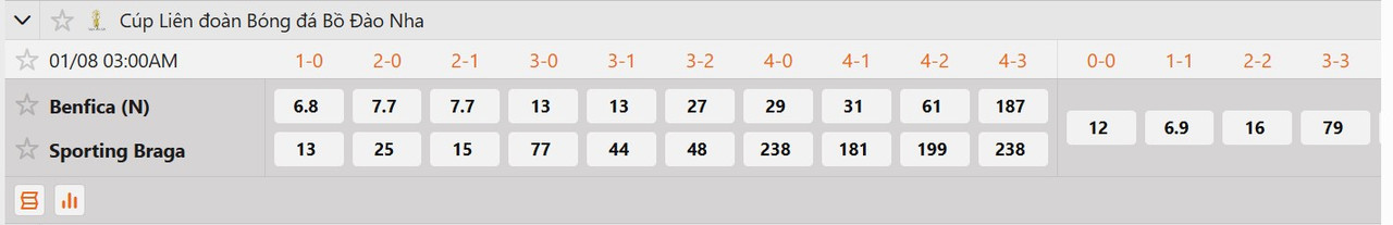 Tỷ lệ tỷ số chính xác Benfica vs Braga