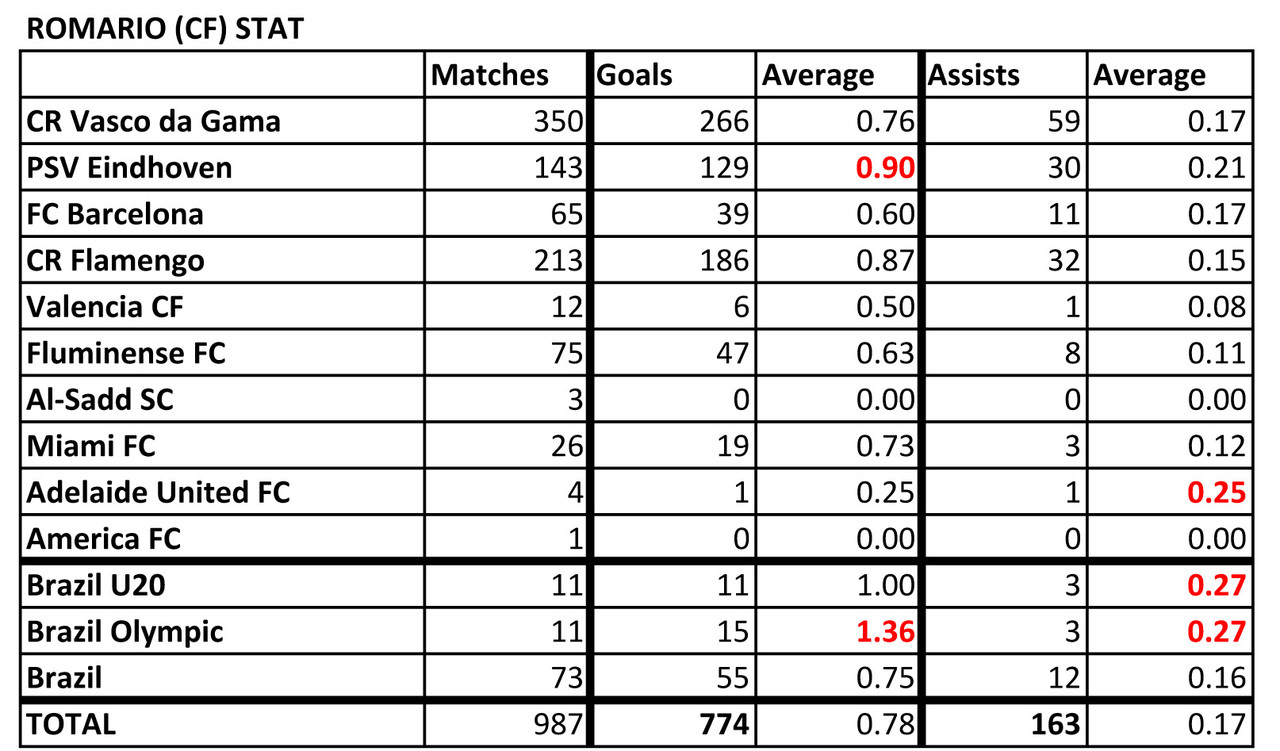  List of Footballers that has amazing stat Romario-Stat-190716