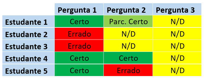 Tabela com resultados do Grupo 2