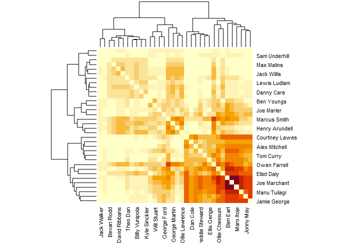 Matrix diagram.  The darker colours (indicating players who play together) are in the bottom right, with the middle section looking like TV static, and then fading to pale in the top and left.