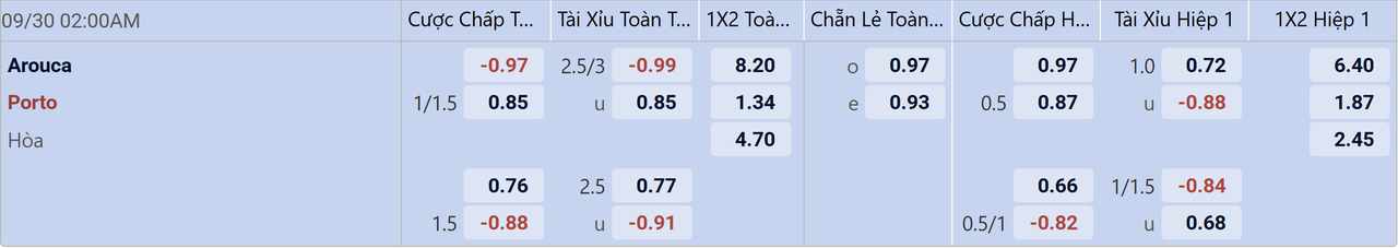 Tỉ lệ kèo Arouca vs Porto
