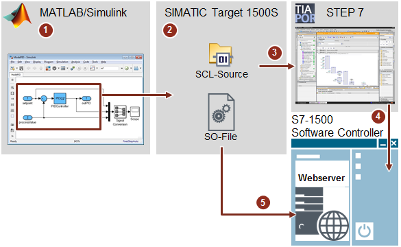 MATLAB/Simulink models using STEP 7 and WinAC ODK MATLAB/Simulink models using STEP 7 and WinAC ODK