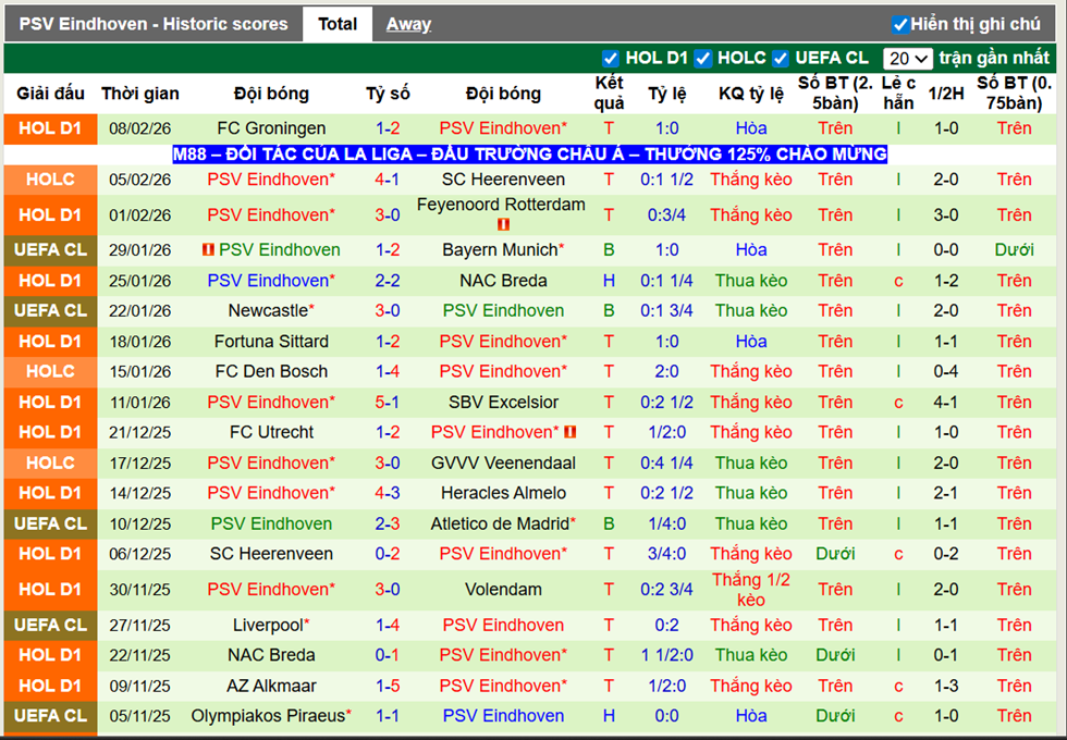 Phong độ gần đây PSV Eindhoven