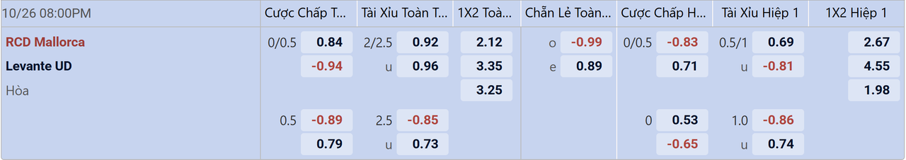 Tỉ lệ kèo Mallorca vs Levante