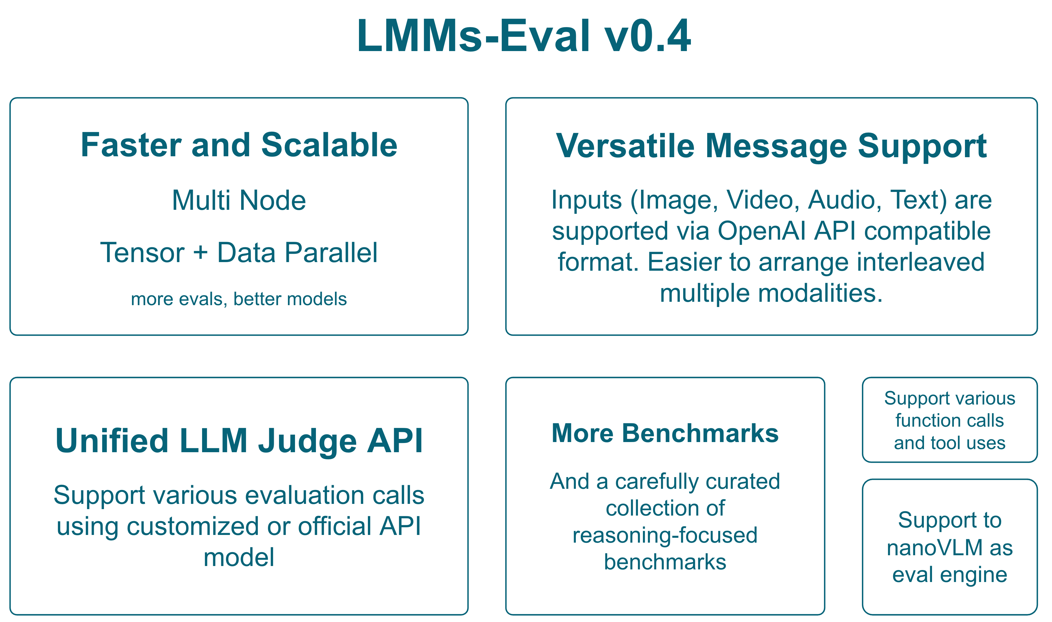 lmms-eval-0.4-overview