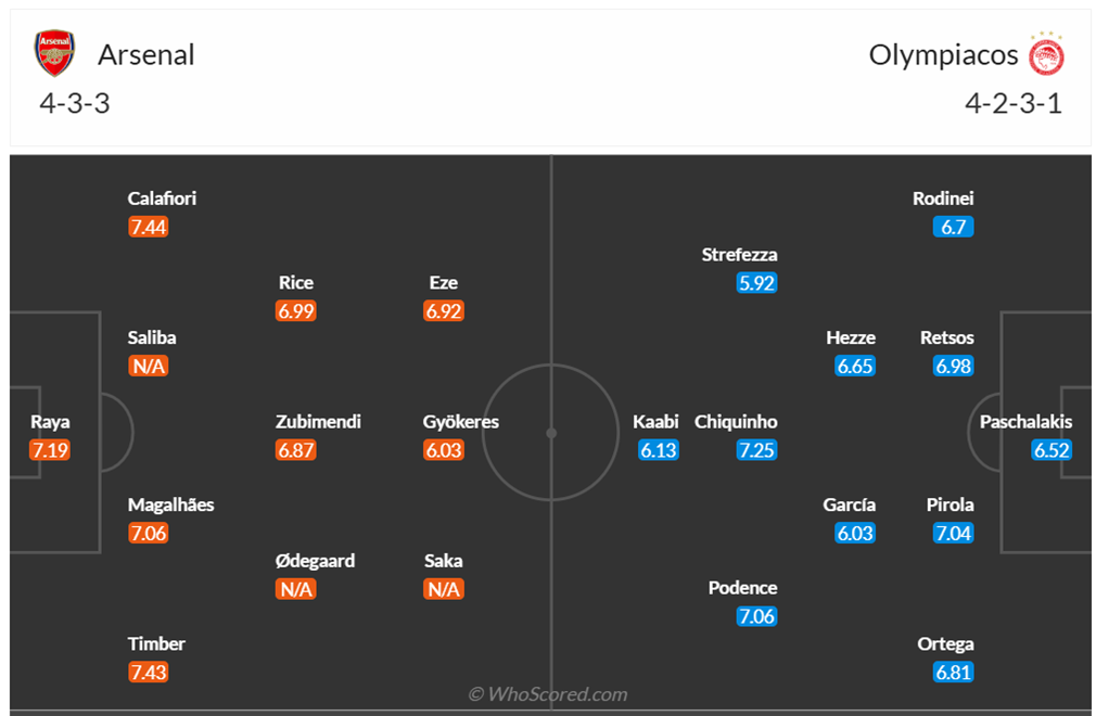Đội hình dự kiến Arsenal vs Olympiakos