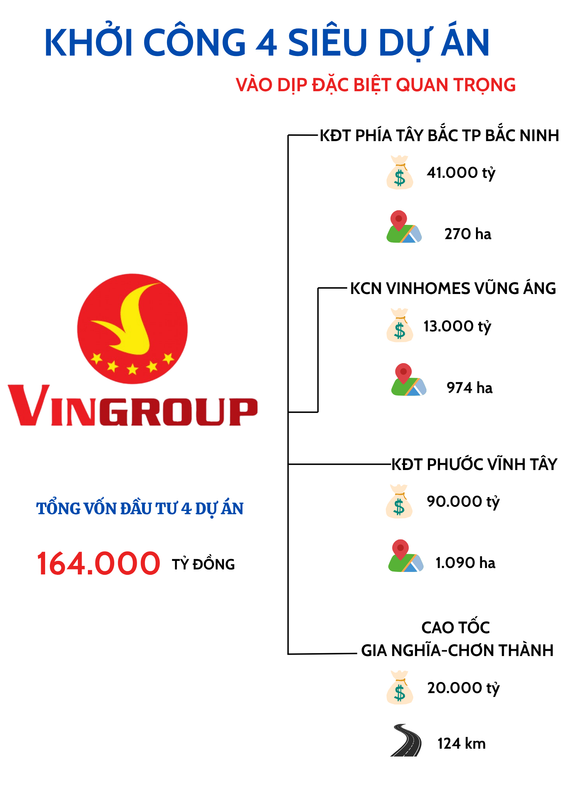 vingroup 17547829314291029596289 1754786398108 17547863983431474062191 Đếm ngược 10 -> 1 tới ngày 19/8: Vingroup của tỷ phú Phạm Nhật Vượng sẽ khởi công 4 siêu dự án hơn 164.000 tỷ đồng: 1 ở Bắc Ninh