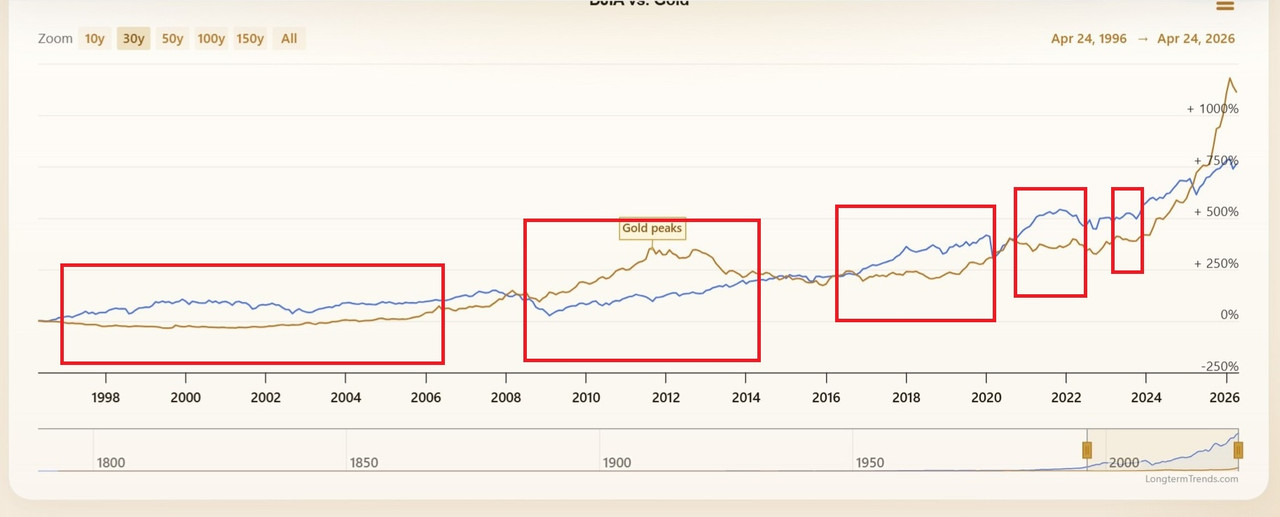 Dow vs Gold 30 Years Chart With Comments