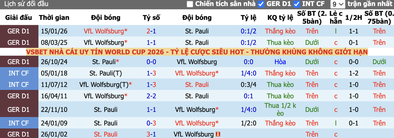 Thành tích đối đầu St. Pauli vs Wolfsburg