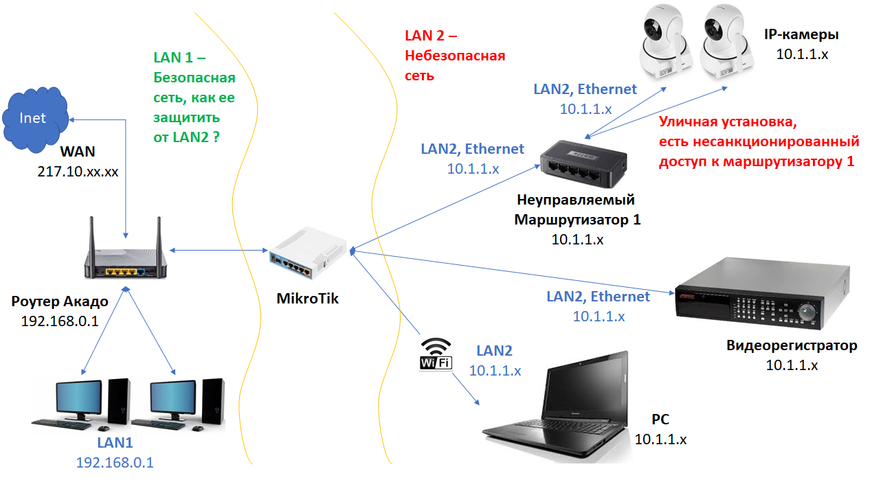 Схема LAN1-LAN2