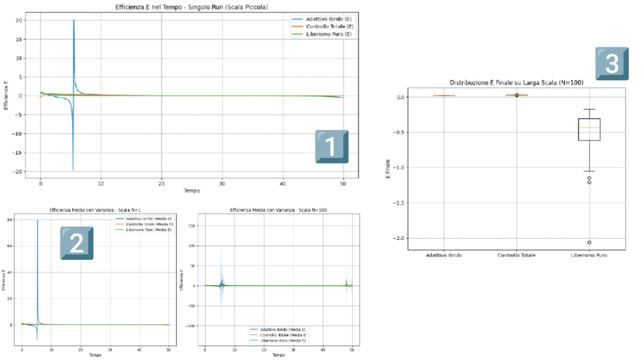 modelli-ibridi-adattivi-crescita-economica-grafici-python