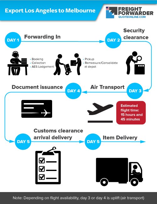 Ethiopian Shipping Lines Procedures on Booking, Shipping and Clearing 