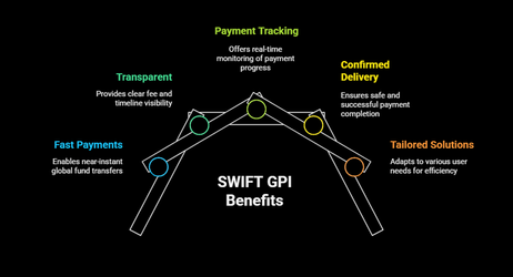 SWIFT GPI Benefits