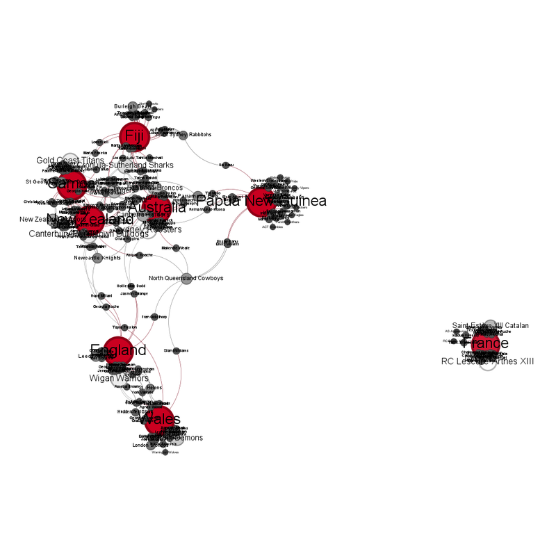 Network graph of the links between the teams at the 2026 World Cup.  The larger redder  circles are the ones with the most links.  The national teams are in red.  Of the eight teams, one is completely isolated on the right, France, and has no links to the other 7 teams.  Of the remaining teams, two are in the bottom of the graph (Wales and England), and the remaining 5 are clustered together at the top.