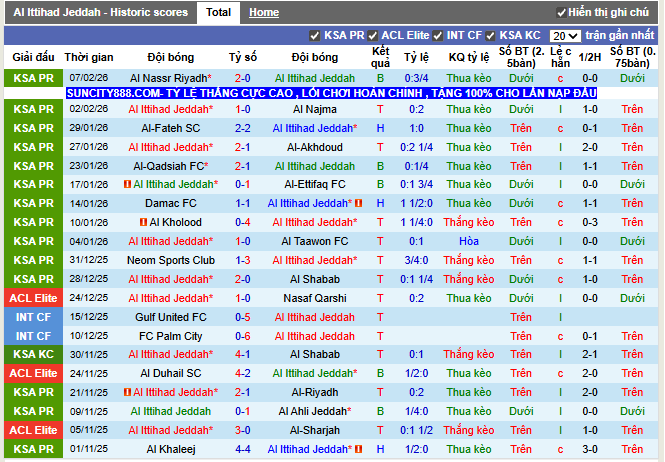 Phong độ gần đây Al Ittihad Jeddah