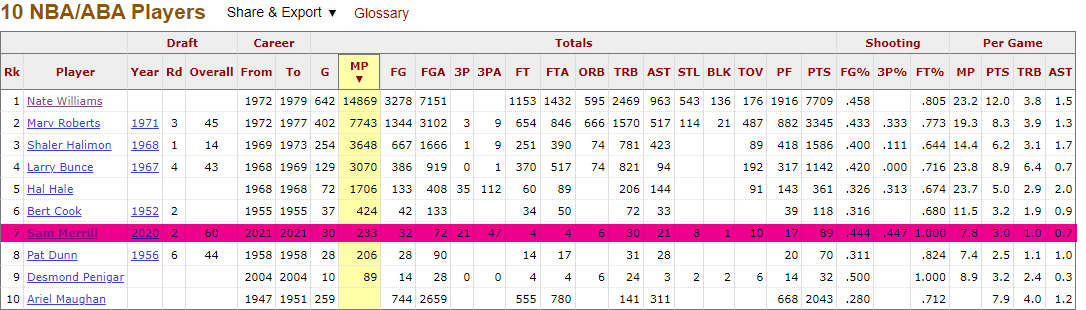 USU NBA Minutes