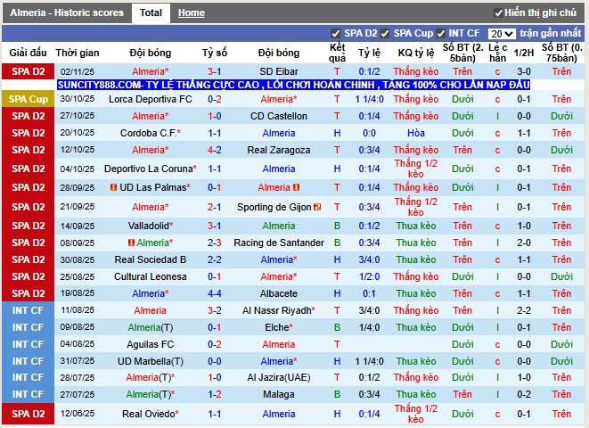 Phong độ gần đây Almeria