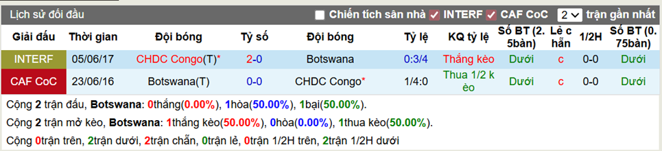 Thành tích đối đầu Botswana vs CHDC Congo