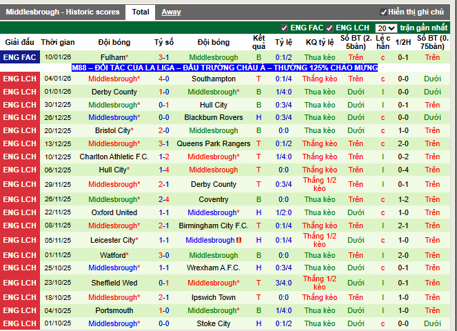 Phong độ gần đây Middlesbrough