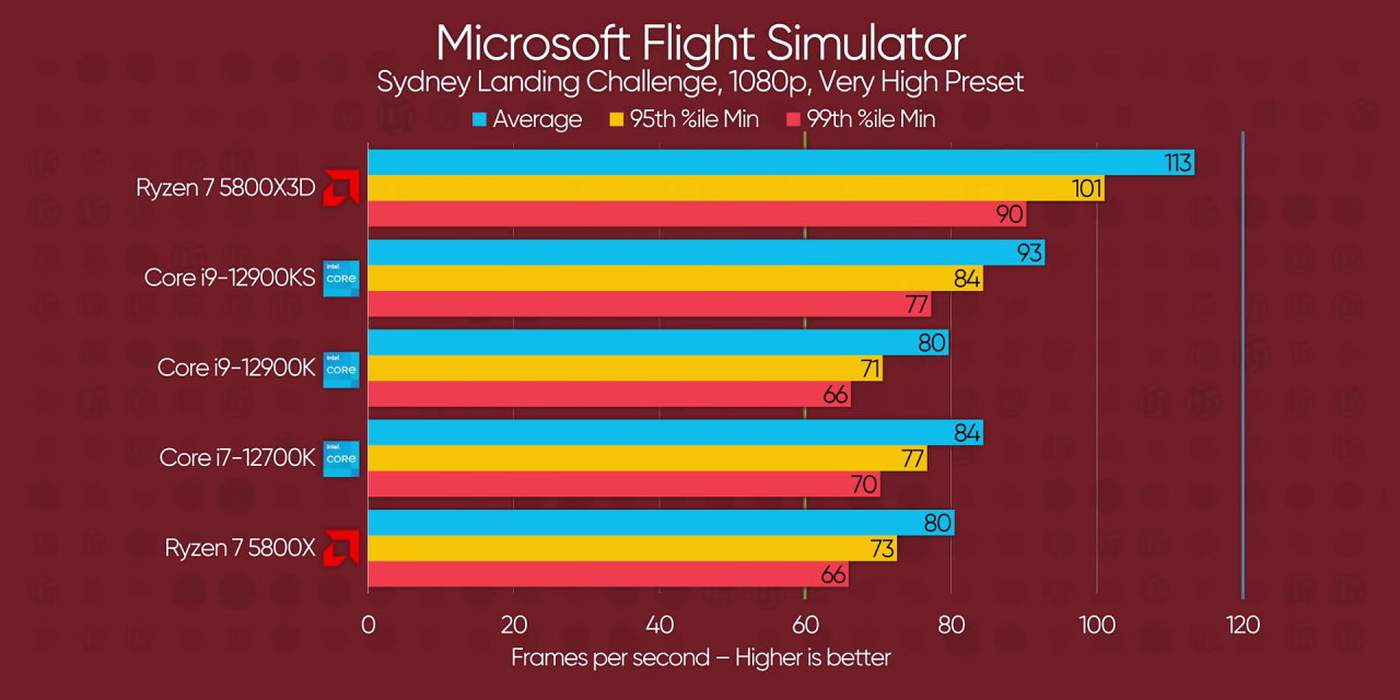 Has anyone switched from a 5800x to a 5800x3d? how large of a