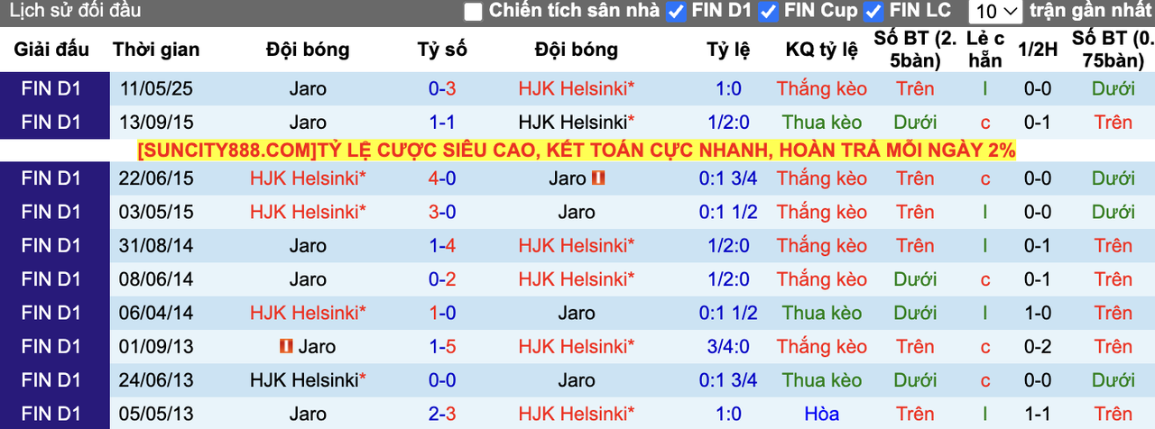Thành tích đối đầu HJK Helsinki vs Jaro