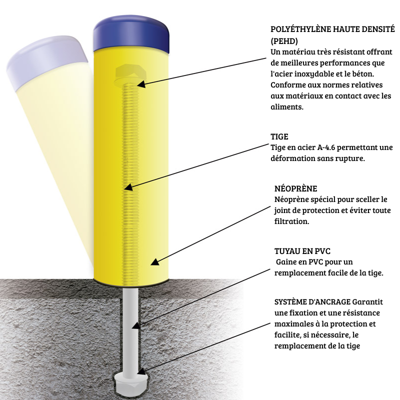 Composition de la borne Bollard