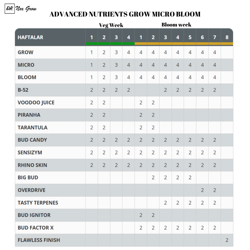 noxgrow-an-mıcro-grow-bloom-besın-kullanım-tablosu