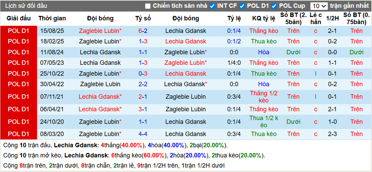 Thành tích đối đầu Lechia Gdansk vs Zaglebie Lubin