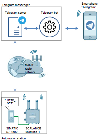 Sending and receiving messages with Telegram Sending and receiving messages with Telegram