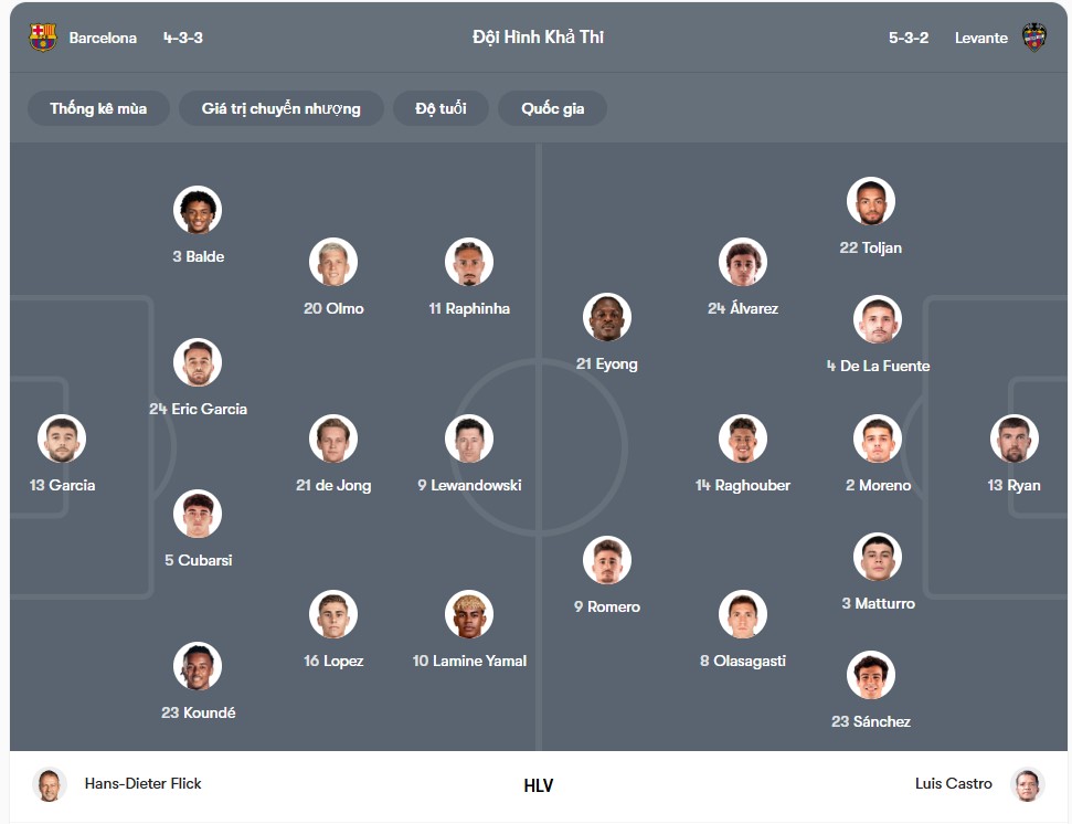 doi hinh Barcelona vs Levante